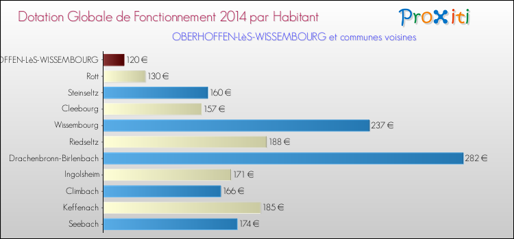 Montant des dotations globales de fonctionnement DGF par Habitant pour OBERHOFFEN-LèS-WISSEMBOURG et les communes proches en 2014. Comparaison des des dotations globales de fonctionnement DGF par habitant pour OBERHOFFEN-LèS-WISSEMBOURG et les communes voisines en 2014.