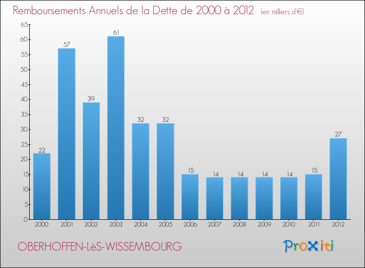 Evolution de l'annuité de la dette pour la commune de OBERHOFFEN-LèS-WISSEMBOURG de 2000 à 2012 Annuités de la dette pour OBERHOFFEN-LèS-WISSEMBOURG de 2000 à 2012