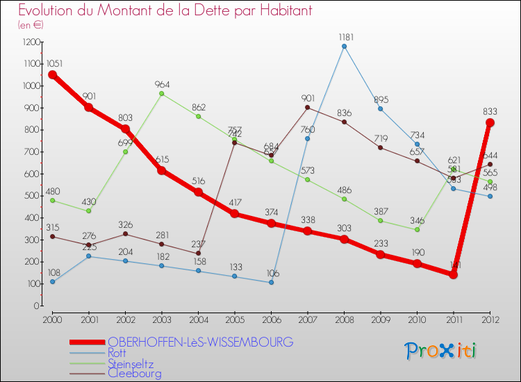 Evolution de la dette par habitant pour la commune de OBERHOFFEN-LèS-WISSEMBOURG et les communes proches de 2000 à 2012 Comparaison de la dette par habitant pour OBERHOFFEN-LèS-WISSEMBOURG et les communes voisines de 2000 à 2012