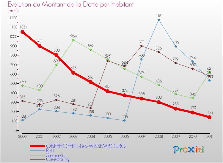 Evolution de la dette par habitant pour la commune de OBERHOFFEN-LèS-WISSEMBOURG et les communes proches Comparaison de la dette par habitant pour OBERHOFFEN-LèS-WISSEMBOURG et les communes voisines