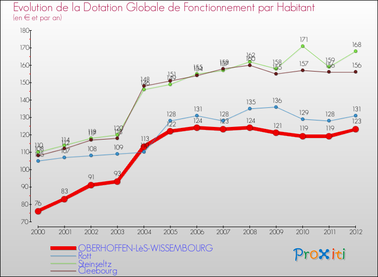 Evolution et montant de la dotation globale de fonctionnement par Habitant pour OBERHOFFEN-LèS-WISSEMBOURG et les communes proches Comparaison des dotations globales de fonctionnement par habitant pour OBERHOFFEN-LèS-WISSEMBOURG et les communes voisines