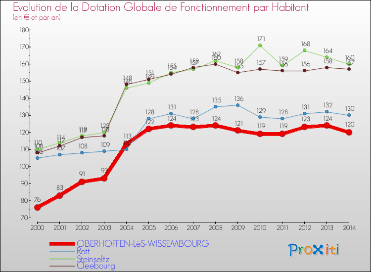 Evolution et montant de la dotation globale de fonctionnement par Habitant pour OBERHOFFEN-LèS-WISSEMBOURG et les communes proches de 2000 à 2014. Comparaison des dotations globales de fonctionnement par habitant pour OBERHOFFEN-LèS-WISSEMBOURG et les communes voisines de 2000 à 2014.