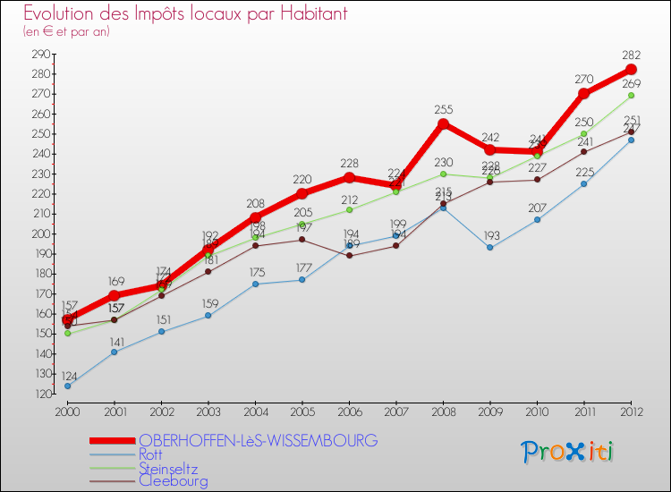 Evolution et montant des impôts locaux par Habitant pour OBERHOFFEN-LèS-WISSEMBOURG et les communes proches Comparaison des impôts locaux par habitant pour OBERHOFFEN-LèS-WISSEMBOURG et les communes voisines