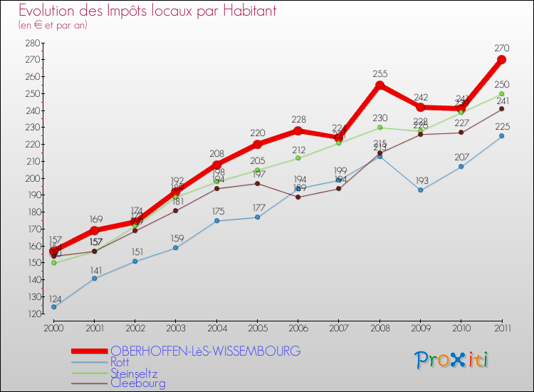 Evolution et montant des impôts locaux par Habitant pour OBERHOFFEN-LèS-WISSEMBOURG et les communes proches Comparaison des impôts locaux par habitant pour OBERHOFFEN-LèS-WISSEMBOURG et les communes voisines