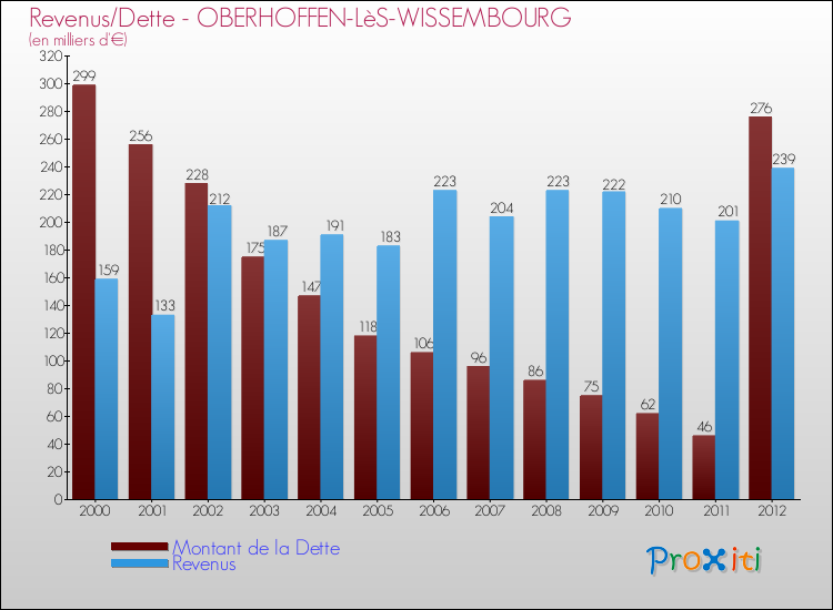 Evolution comparée de la dette et des revenus pour la commune de OBERHOFFEN-LèS-WISSEMBOURG de 2000 à 2012 Comparaison de la dette et des revenus pour OBERHOFFEN-LèS-WISSEMBOURG de 2000 à 2012