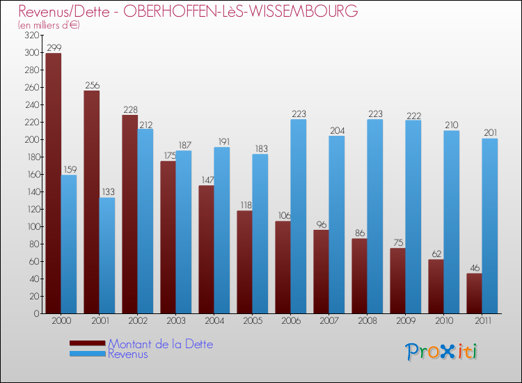 Evolution comparée de la dette et des revenus pour la commune de OBERHOFFEN-LèS-WISSEMBOURG de 2000 à 2011 Comparaison de la dette et des revenus pour OBERHOFFEN-LèS-WISSEMBOURG de 2000 à 2011