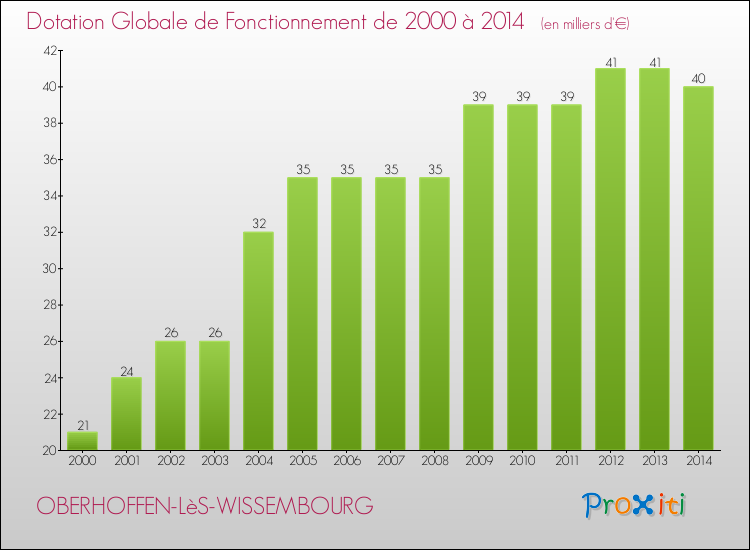 Evolution du montant de la Dotation Globale de Fonctionnement pour la commune de OBERHOFFEN-LèS-WISSEMBOURG de 2000 à 2014 Evolution du montant de la Dotation Globale de Fonctionnement pour OBERHOFFEN-LèS-WISSEMBOURG de 2000 à 2014