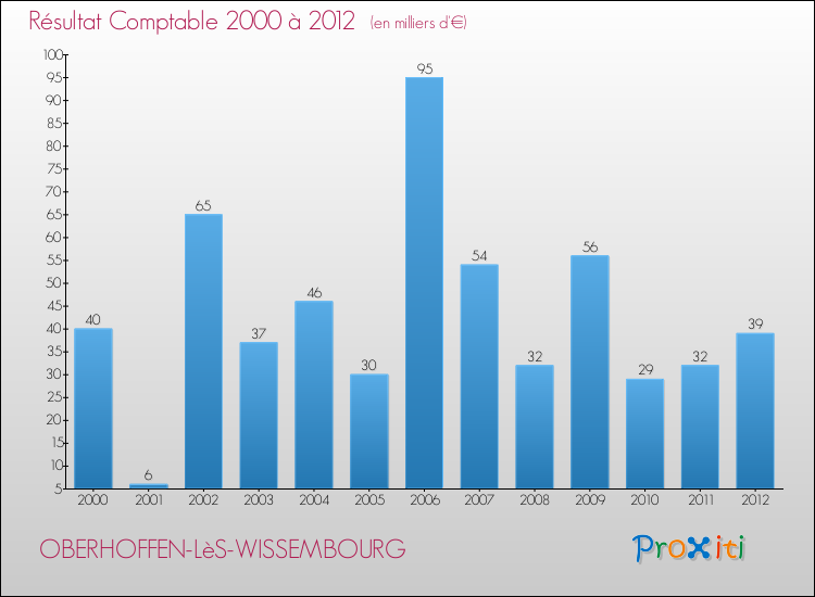 Evolution du résultat comptable pour la commune de OBERHOFFEN-LèS-WISSEMBOURG de 2000 à 2012 Evolution du résultat comptable pour OBERHOFFEN-LèS-WISSEMBOURG de 2000 à 2012