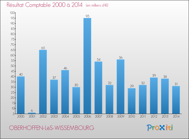 Evolution du résultat comptable pour la commune de OBERHOFFEN-LèS-WISSEMBOURG de 2000 à 2014 Evolution du résultat comptable pour OBERHOFFEN-LèS-WISSEMBOURG de 2000 à 2014