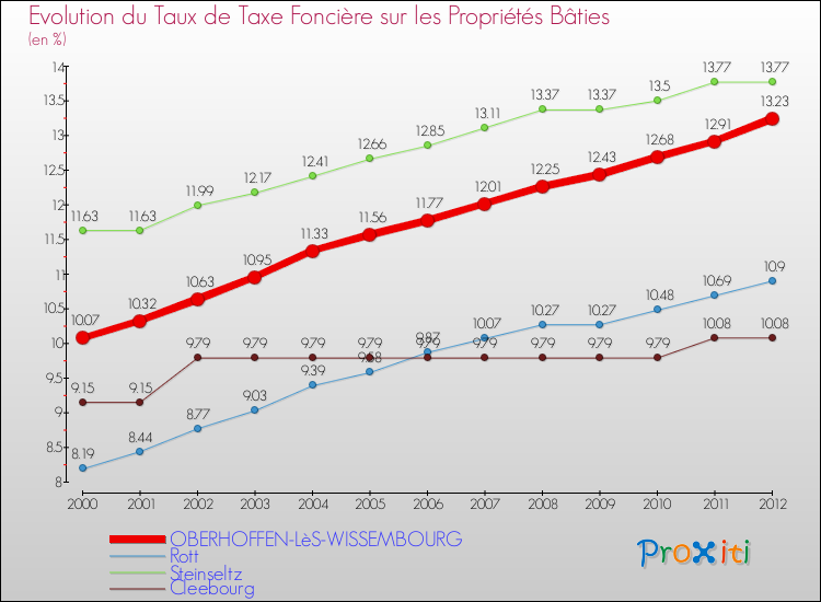 Evolution du taux de la taxe foncière sur le bati pour OBERHOFFEN-LèS-WISSEMBOURG et les communes proches de 2000 à 2012 Comparaison des taux de taxe foncière sur le bati pour OBERHOFFEN-LèS-WISSEMBOURG et les communes voisines de 2000 à 2012