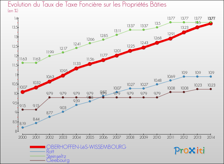 Evolution du taux de la taxe foncière sur le bati pour OBERHOFFEN-LèS-WISSEMBOURG et les communes proches de 2000 à 2014 Comparaison des taux de taxe foncière sur le bati pour OBERHOFFEN-LèS-WISSEMBOURG et les communes voisines de 2000 à 2014