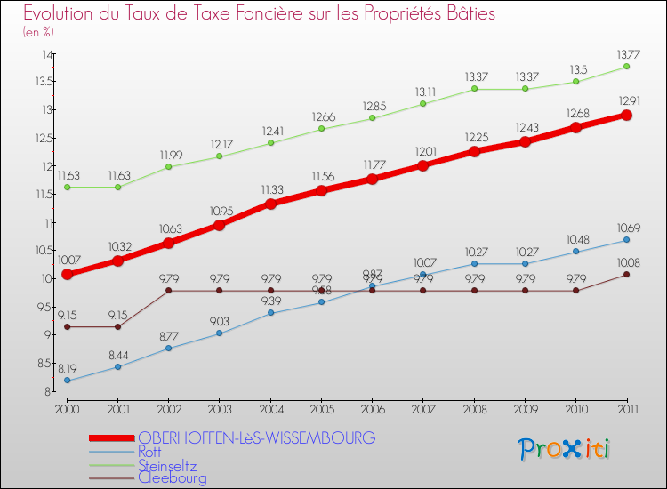 Evolution du taux de la taxe foncière sur le bati pour OBERHOFFEN-LèS-WISSEMBOURG et les communes proches Comparaison des taux de taxe foncière sur le bati pour OBERHOFFEN-LèS-WISSEMBOURG et les communes voisines