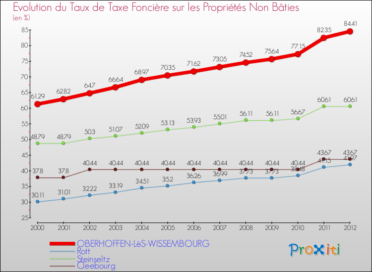 Evolution du taux de la taxe foncière sur les immeubles et terrains non batis pour OBERHOFFEN-LèS-WISSEMBOURG et les communes proches de 2000 à 2012 Comparaison des taux de la taxe foncière sur les immeubles et terrains non batis pour OBERHOFFEN-LèS-WISSEMBOURG et les communes voisines de 2000 à 2012