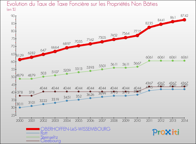 Evolution du taux de la taxe foncière sur les immeubles et terrains non batis pour OBERHOFFEN-LèS-WISSEMBOURG et les communes proches de 2000 à 2014 Comparaison des taux de la taxe foncière sur les immeubles et terrains non batis pour OBERHOFFEN-LèS-WISSEMBOURG et les communes voisines de 2000 à 2014