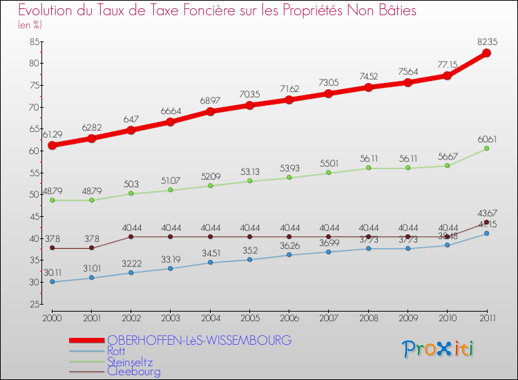 Evolution du taux de la taxe foncière sur les immeubles et terrains non batis pour OBERHOFFEN-LèS-WISSEMBOURG et les communes proches Comparaison des taux de la taxe foncière sur les immeubles et terrains non batis pour OBERHOFFEN-LèS-WISSEMBOURG et les communes voisines
