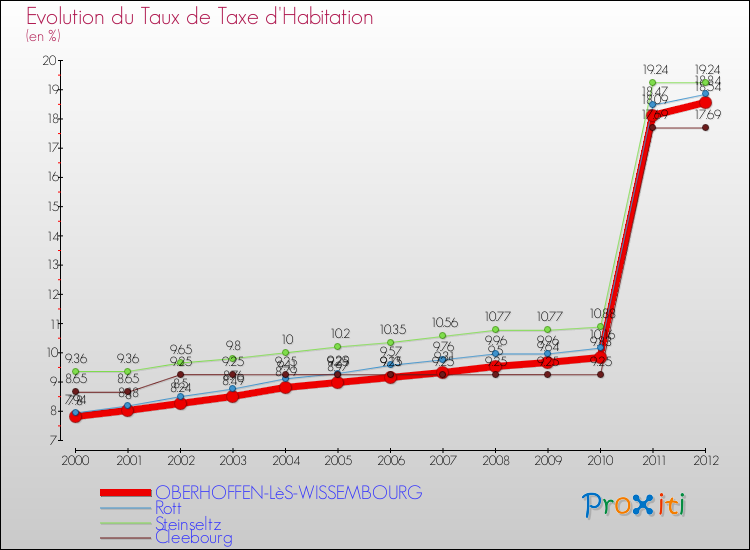 Evolution du taux de la taxe d'habitation pour OBERHOFFEN-LèS-WISSEMBOURG et les communes proches Comparaison des taux de la taxe d'habitation pour OBERHOFFEN-LèS-WISSEMBOURG et les communes voisines