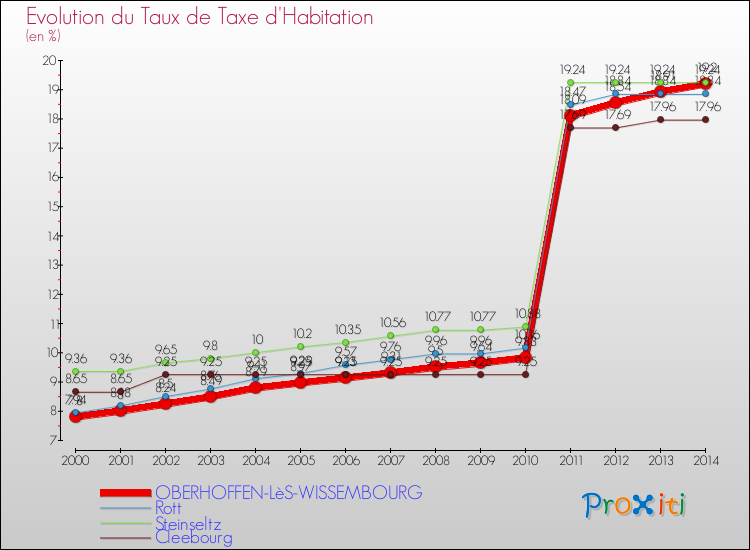 Evolution du taux de la taxe d'habitation pour OBERHOFFEN-LèS-WISSEMBOURG et les communes proches de 2000 à 2014 Comparaison des taux de la taxe d'habitation pour OBERHOFFEN-LèS-WISSEMBOURG et les communes voisines de 2000 à 2014