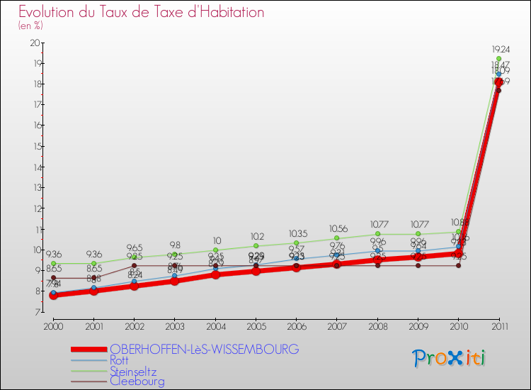 Evolution du taux de la taxe d'habitation pour OBERHOFFEN-LèS-WISSEMBOURG et les communes proches Comparaison des taux de la taxe d'habitation pour OBERHOFFEN-LèS-WISSEMBOURG et les communes voisines