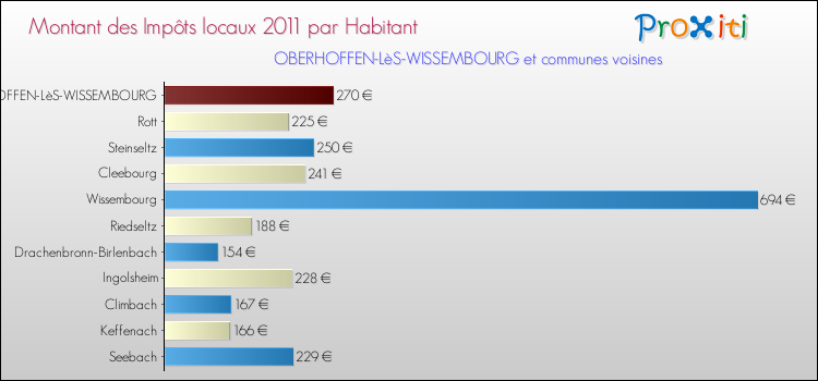Montant des impôts locaux par Habitant pour OBERHOFFEN-LèS-WISSEMBOURG et les communes proches Comparaison des impôts locaux par habitant pour OBERHOFFEN-LèS-WISSEMBOURG et les communes voisines