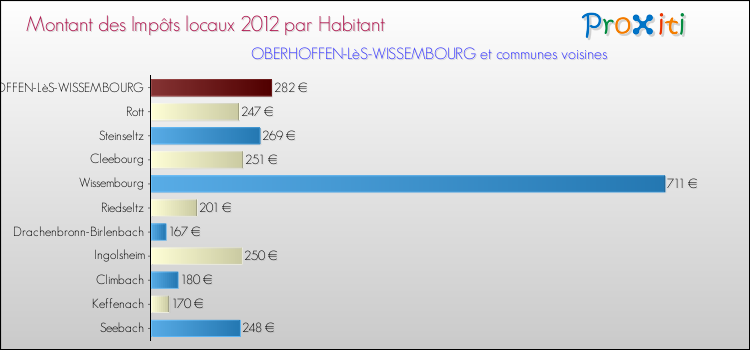 Montant des impôts locaux par Habitant pour OBERHOFFEN-LèS-WISSEMBOURG et les communes proches Comparaison des impôts locaux par habitant pour OBERHOFFEN-LèS-WISSEMBOURG et les communes voisines