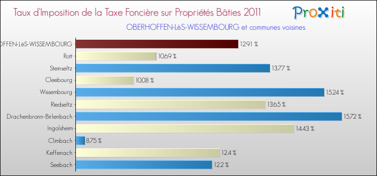 Taux d'imposition de la taxe foncière sur le bati 2011 pour OBERHOFFEN-LèS-WISSEMBOURG et les communes proches Comparaison des taux d'imposition de la taxe foncière sur le bati 2011 pour OBERHOFFEN-LèS-WISSEMBOURG et les communes voisines