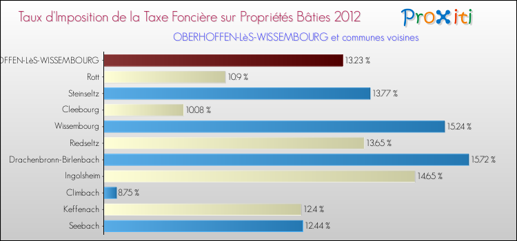 Taux d'imposition de la taxe foncière sur le bati 2012 pour OBERHOFFEN-LèS-WISSEMBOURG et les communes proches Comparaison des taux d'imposition de la taxe foncière sur le bati 2012 pour OBERHOFFEN-LèS-WISSEMBOURG et les communes voisines