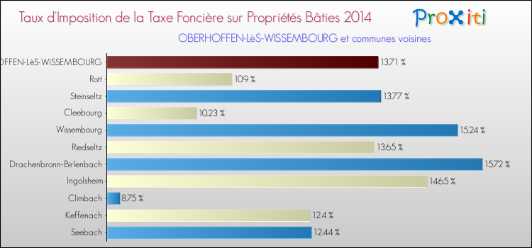 Taux d'imposition de la taxe foncière sur le bati 2014 pour OBERHOFFEN-LèS-WISSEMBOURG et les communes proches Comparaison des taux d'imposition de la taxe foncière sur le bati 2014 pour OBERHOFFEN-LèS-WISSEMBOURG et les communes voisines