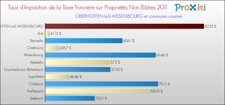 Taux d'imposition de la taxe foncière sur les immeubles et terrains non batis 2011 pour OBERHOFFEN-LèS-WISSEMBOURG et les communes proches Comparaison des taux d'imposition de la taxe foncière sur les immeubles et terrains non batis 2011 pour OBERHOFFEN-LèS-WISSEMBOURG et les communes voisines