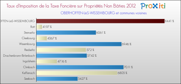 Taux d'imposition de la taxe foncière sur les immeubles et terrains non batis 2012 pour OBERHOFFEN-LèS-WISSEMBOURG et les communes proches Comparaison des taux d'imposition de la taxe foncière sur les immeubles et terrains non batis 2012 pour OBERHOFFEN-LèS-WISSEMBOURG et les communes voisines