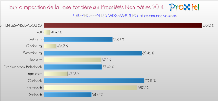 Taux d'imposition de la taxe foncière sur les immeubles et terrains non batis 2014 pour OBERHOFFEN-LèS-WISSEMBOURG et les communes proches Comparaison des taux d'imposition de la taxe foncière sur les immeubles et terrains non batis 2014 pour OBERHOFFEN-LèS-WISSEMBOURG et les communes voisines
