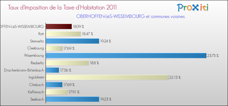 Taux d'imposition de la taxe d'habitation 2011 pour OBERHOFFEN-LèS-WISSEMBOURG et les communes proches Comparaison des taux d'imposition de la taxe d'habitation 2011 pour OBERHOFFEN-LèS-WISSEMBOURG et les communes voisines