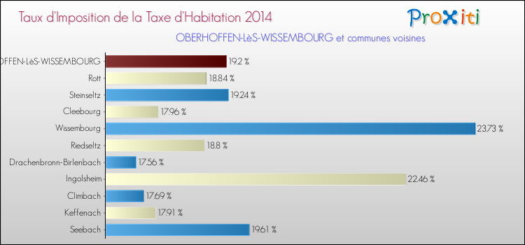 Taux d'imposition de la taxe d'habitation 2014 pour OBERHOFFEN-LèS-WISSEMBOURG et les communes proches Comparaison des taux d'imposition de la taxe d'habitation 2014 pour OBERHOFFEN-LèS-WISSEMBOURG et les communes voisines