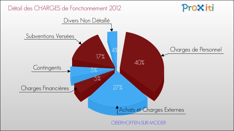 Décomposition des Charges de Fonctionnement 2012 de la commune de OBERHOFFEN-SUR-MODER Charges de Fonctionnement 2012 pour la commune de OBERHOFFEN-SUR-MODER