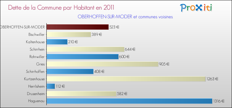 Dette par habitant de la commune en 2011 pour OBERHOFFEN-SUR-MODER et les communes proches Comparaison de la dette par habitant de la commune en 2011 pour OBERHOFFEN-SUR-MODER et les communes voisines