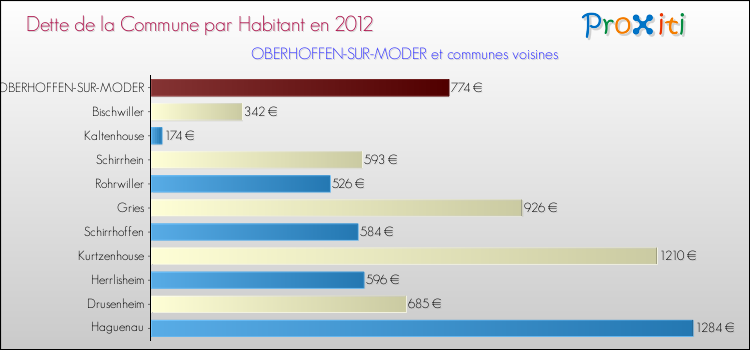 Dette par habitant de la commune en 2012 pour OBERHOFFEN-SUR-MODER et les communes proches Comparaison de la dette par habitant de la commune en 2012 pour OBERHOFFEN-SUR-MODER et les communes voisines