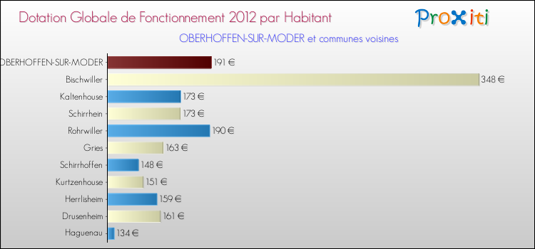 Montant des dotations globales de fonctionnement DGF par Habitant pour OBERHOFFEN-SUR-MODER et les communes proches Comparaison des des dotations globales de fonctionnement DGF par habitant pour OBERHOFFEN-SUR-MODER et les communes voisines