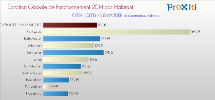 Montant des dotations globales de fonctionnement DGF par Habitant pour OBERHOFFEN-SUR-MODER et les communes proches en 2014. Comparaison des des dotations globales de fonctionnement DGF par habitant pour OBERHOFFEN-SUR-MODER et les communes voisines en 2014.