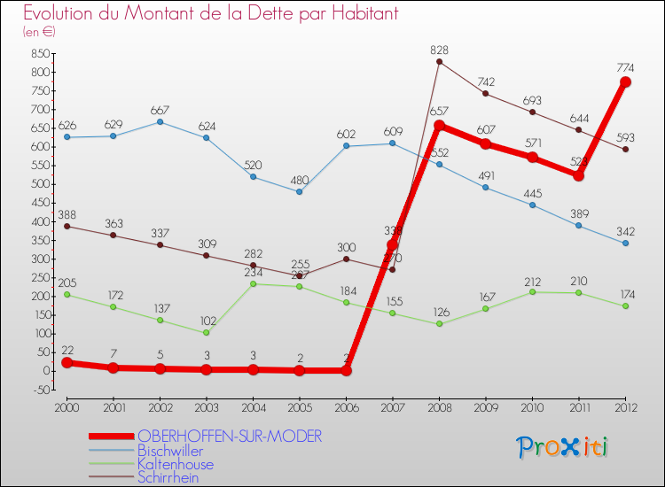Evolution de la dette par habitant pour la commune de OBERHOFFEN-SUR-MODER et les communes proches de 2000 à 2012 Comparaison de la dette par habitant pour OBERHOFFEN-SUR-MODER et les communes voisines de 2000 à 2012