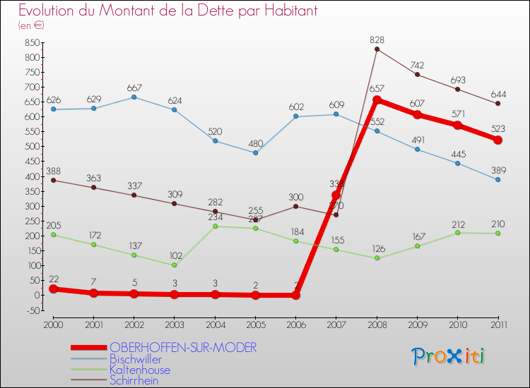 Evolution de la dette par habitant pour la commune de OBERHOFFEN-SUR-MODER et les communes proches Comparaison de la dette par habitant pour OBERHOFFEN-SUR-MODER et les communes voisines