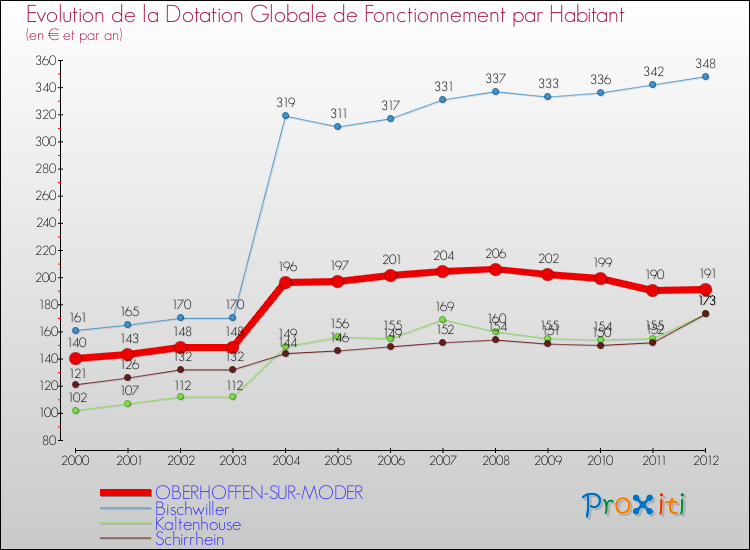 Evolution et montant de la dotation globale de fonctionnement par Habitant pour OBERHOFFEN-SUR-MODER et les communes proches Comparaison des dotations globales de fonctionnement par habitant pour OBERHOFFEN-SUR-MODER et les communes voisines
