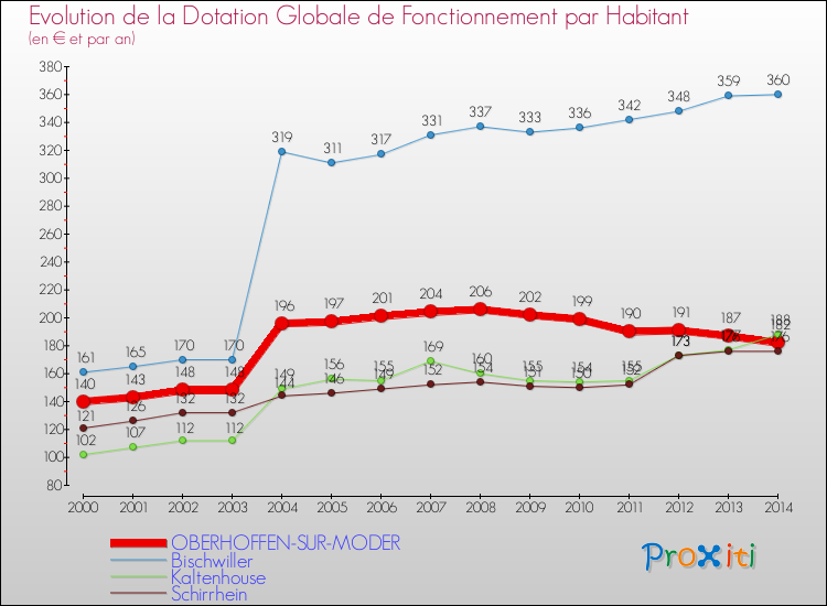 Evolution et montant de la dotation globale de fonctionnement par Habitant pour OBERHOFFEN-SUR-MODER et les communes proches de 2000 à 2014. Comparaison des dotations globales de fonctionnement par habitant pour OBERHOFFEN-SUR-MODER et les communes voisines de 2000 à 2014.