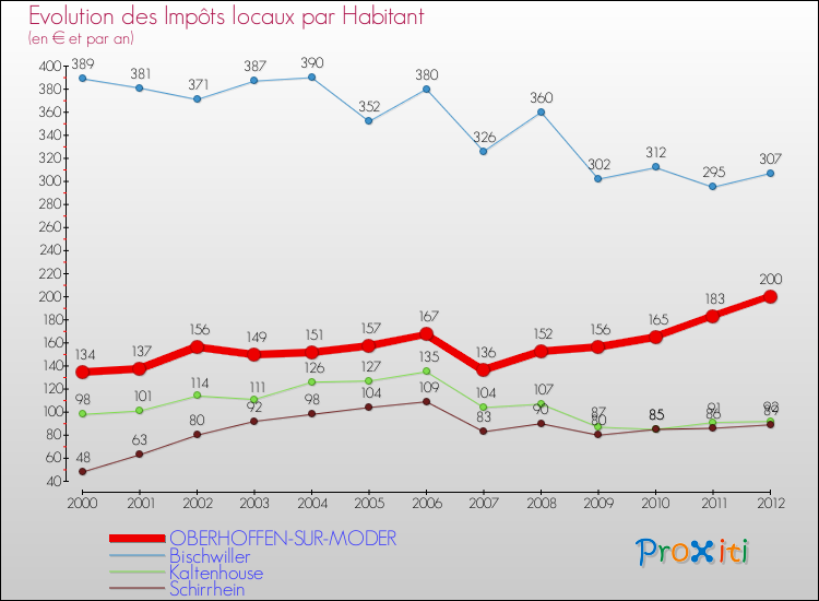 Evolution et montant des impôts locaux par Habitant pour OBERHOFFEN-SUR-MODER et les communes proches Comparaison des impôts locaux par habitant pour OBERHOFFEN-SUR-MODER et les communes voisines