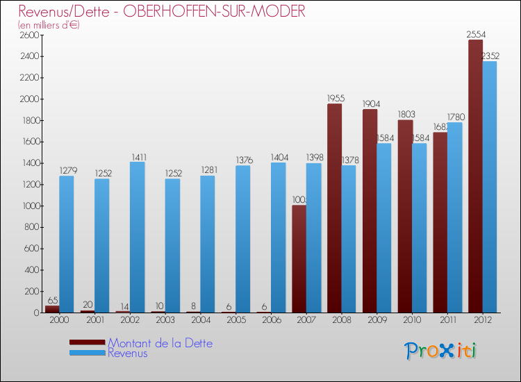 Evolution comparée de la dette et des revenus pour la commune de OBERHOFFEN-SUR-MODER de 2000 à 2012 Comparaison de la dette et des revenus pour OBERHOFFEN-SUR-MODER de 2000 à 2012