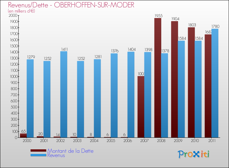 Evolution comparée de la dette et des revenus pour la commune de OBERHOFFEN-SUR-MODER de 2000 à 2011 Comparaison de la dette et des revenus pour OBERHOFFEN-SUR-MODER de 2000 à 2011