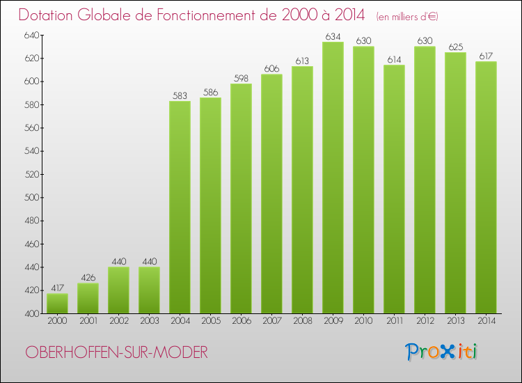 Evolution du montant de la Dotation Globale de Fonctionnement pour la commune de OBERHOFFEN-SUR-MODER de 2000 à 2014 Evolution du montant de la Dotation Globale de Fonctionnement pour OBERHOFFEN-SUR-MODER de 2000 à 2014