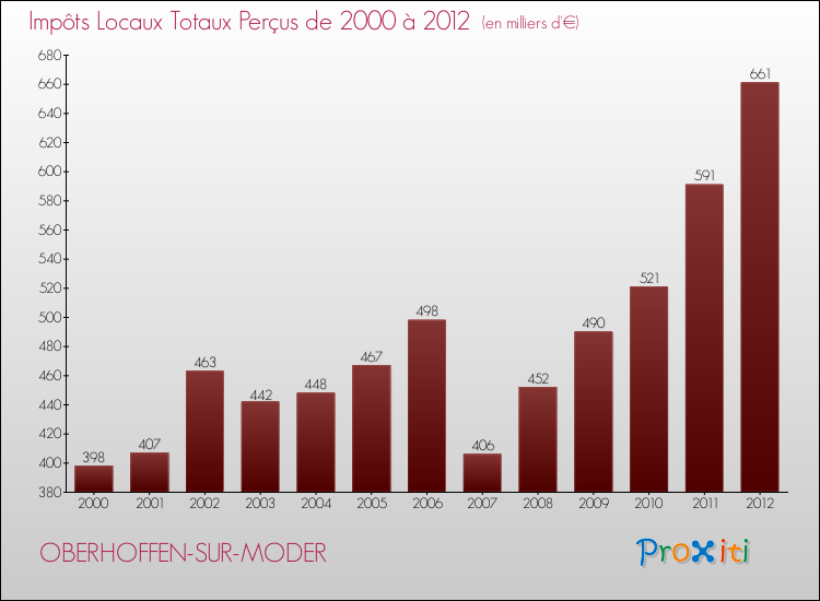 Evolution des Impôts Locaux pour la commune de OBERHOFFEN-SUR-MODER de 2000 à 2012 Evolution des Impôts Locaux pour OBERHOFFEN-SUR-MODER de 2000 à 2012
