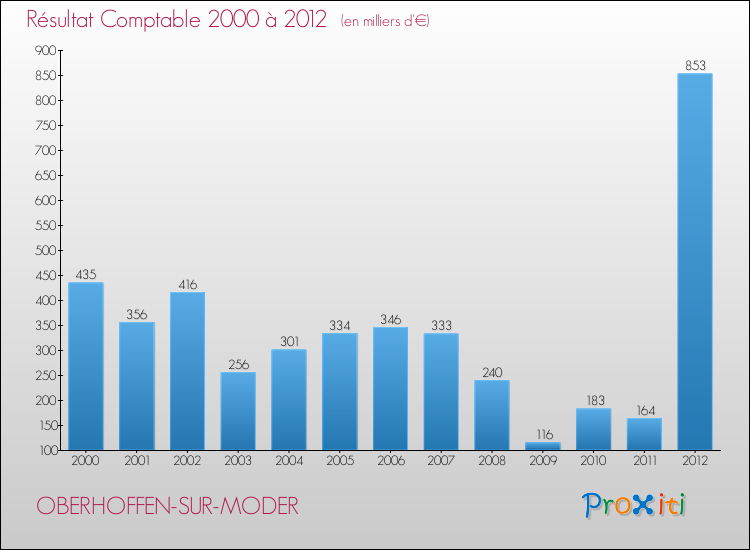 Evolution du résultat comptable pour la commune de OBERHOFFEN-SUR-MODER de 2000 à 2012 Evolution du résultat comptable pour OBERHOFFEN-SUR-MODER de 2000 à 2012