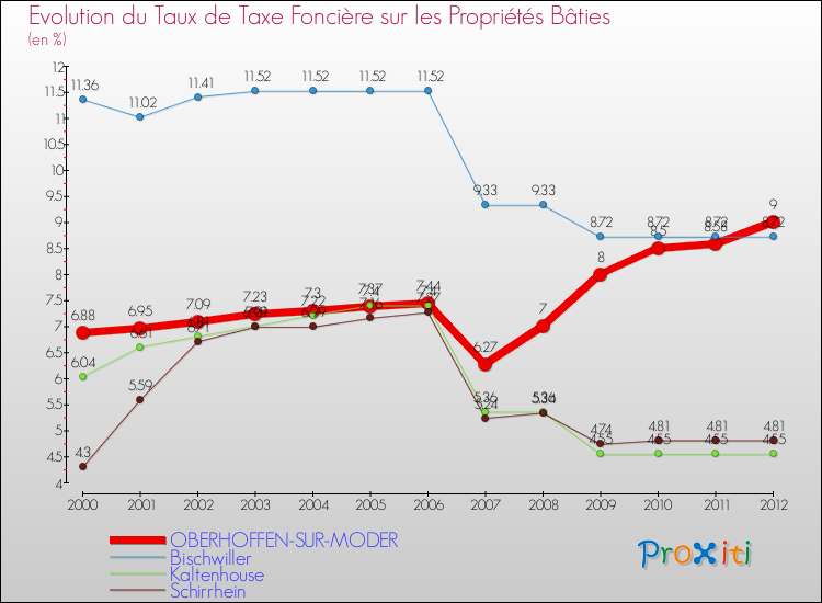 Evolution du taux de la taxe foncière sur le bati pour OBERHOFFEN-SUR-MODER et les communes proches de 2000 à 2012 Comparaison des taux de taxe foncière sur le bati pour OBERHOFFEN-SUR-MODER et les communes voisines de 2000 à 2012