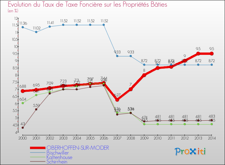 Evolution du taux de la taxe foncière sur le bati pour OBERHOFFEN-SUR-MODER et les communes proches de 2000 à 2014 Comparaison des taux de taxe foncière sur le bati pour OBERHOFFEN-SUR-MODER et les communes voisines de 2000 à 2014