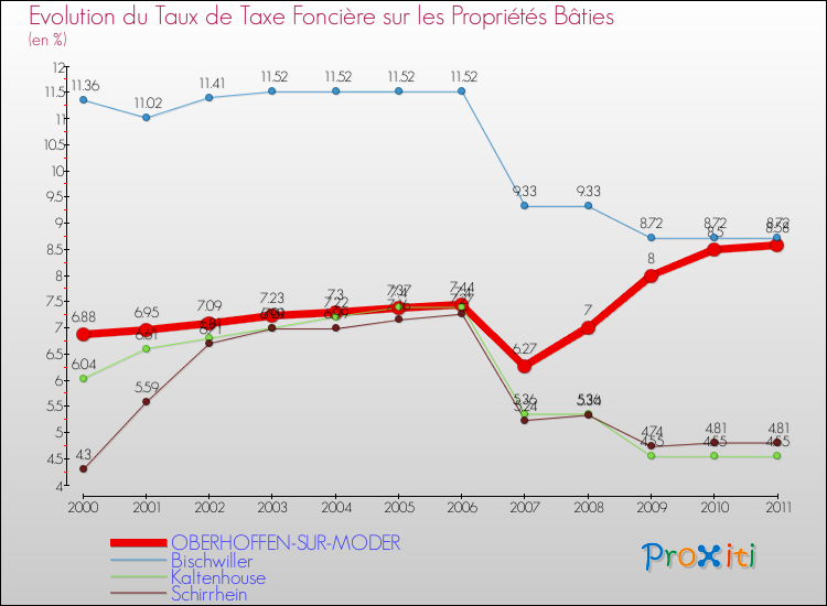 Evolution du taux de la taxe foncière sur le bati pour OBERHOFFEN-SUR-MODER et les communes proches Comparaison des taux de taxe foncière sur le bati pour OBERHOFFEN-SUR-MODER et les communes voisines